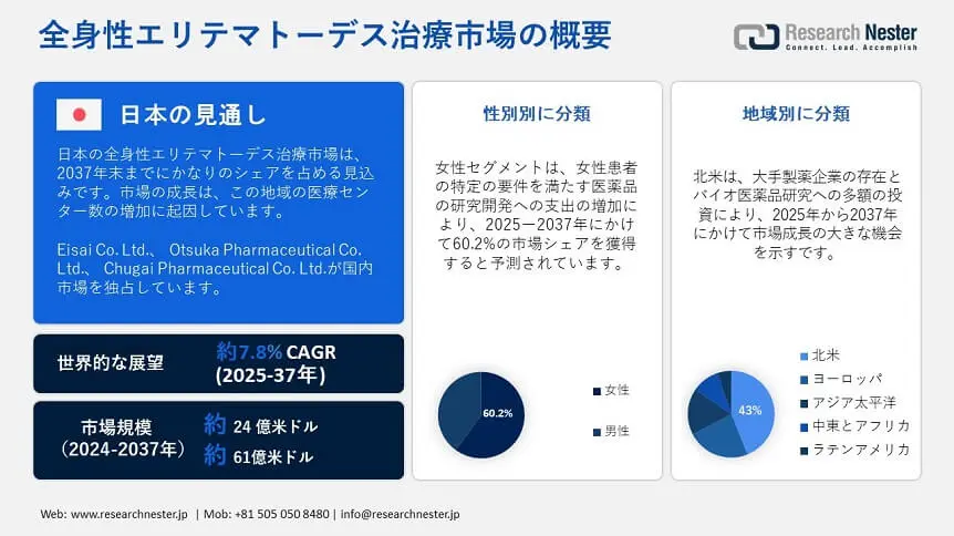 Systemic Lupus Erythematosus Treatment Market Overview